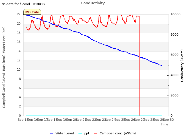 plot of Conductivity