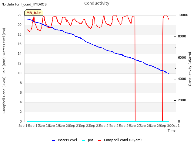 plot of Conductivity