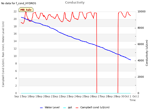 plot of Conductivity