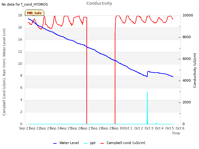 plot of Conductivity