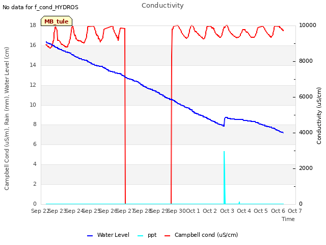plot of Conductivity