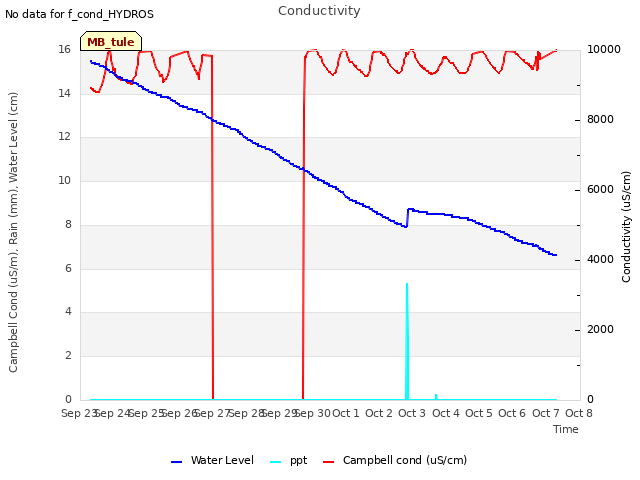 plot of Conductivity