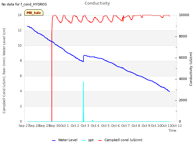plot of Conductivity