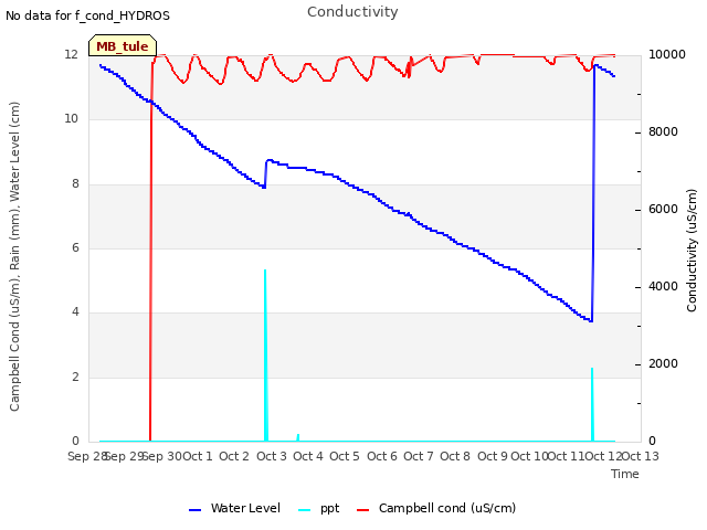 plot of Conductivity