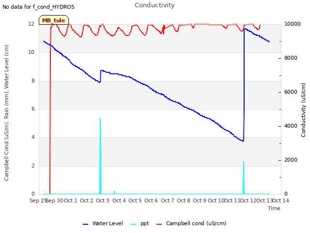 plot of Conductivity