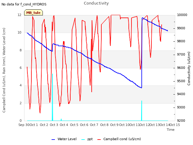 plot of Conductivity