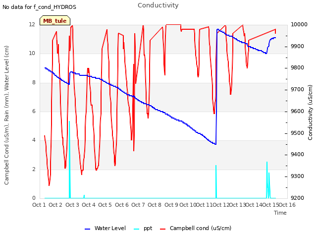 plot of Conductivity