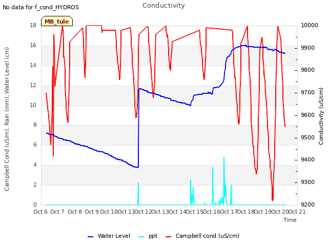 plot of Conductivity