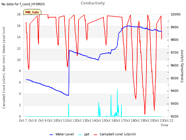 plot of Conductivity