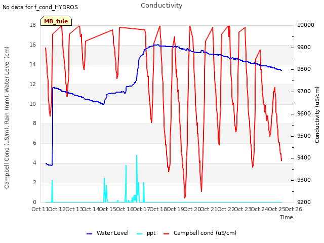 plot of Conductivity