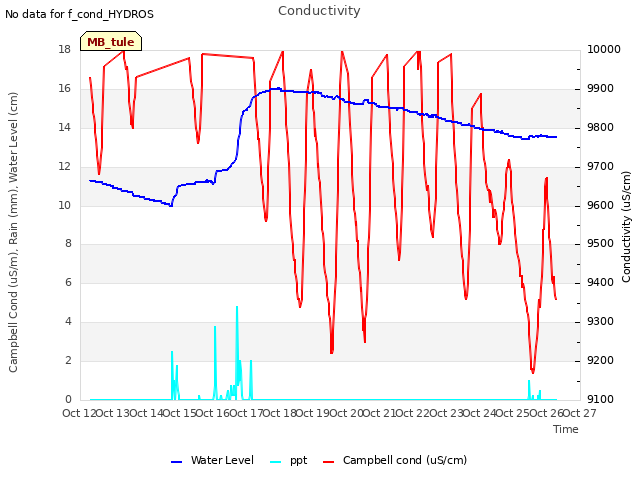 plot of Conductivity