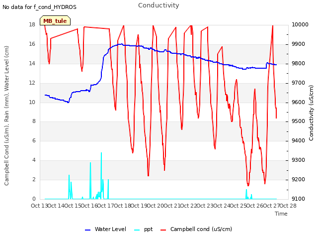 plot of Conductivity