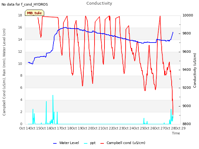 plot of Conductivity