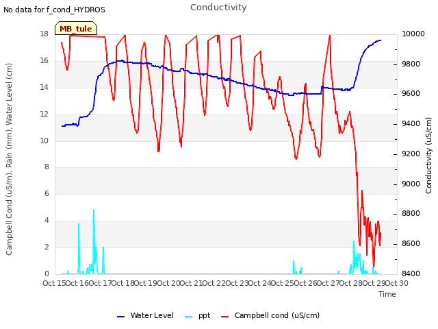 plot of Conductivity