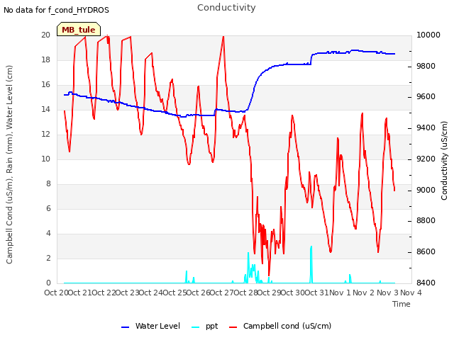 plot of Conductivity