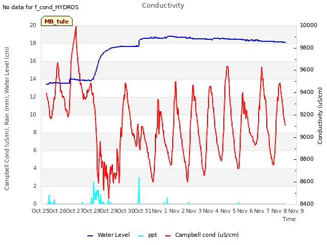 plot of Conductivity