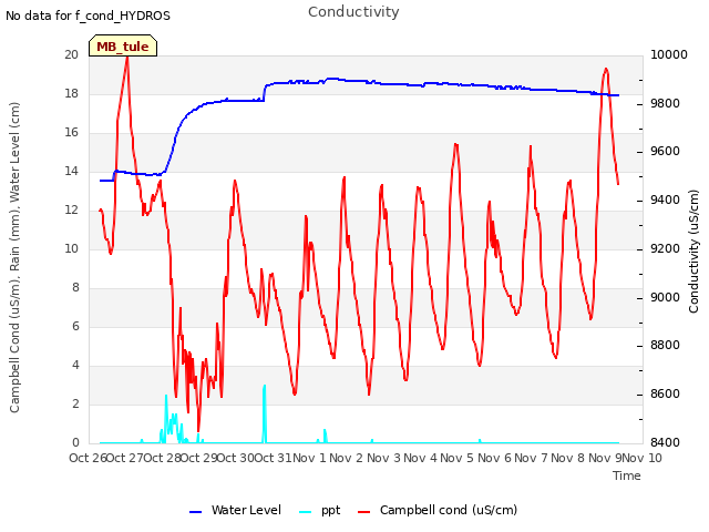 plot of Conductivity