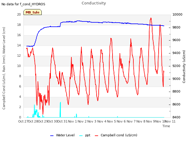 plot of Conductivity