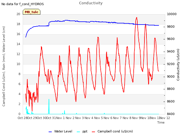 plot of Conductivity