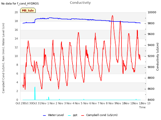 plot of Conductivity