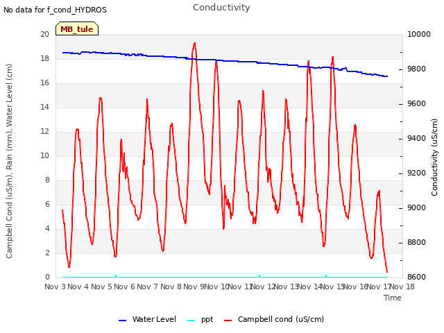 plot of Conductivity