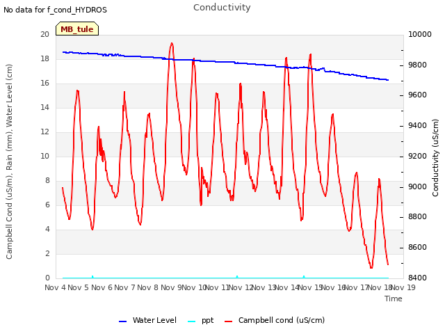 plot of Conductivity