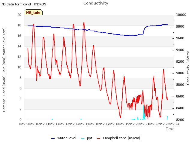 plot of Conductivity