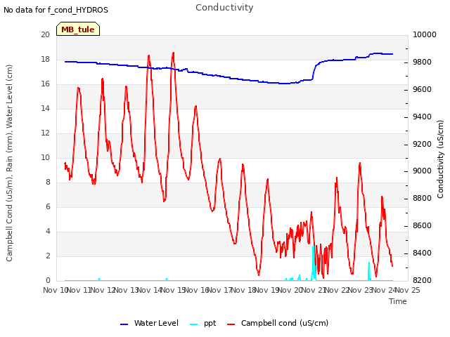 plot of Conductivity