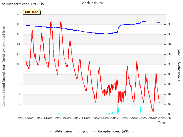 plot of Conductivity