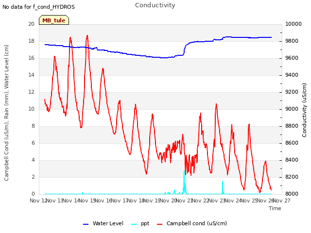 plot of Conductivity
