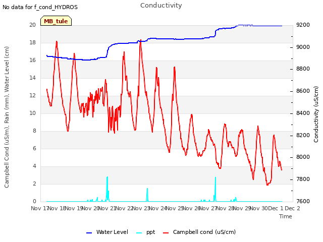 plot of Conductivity