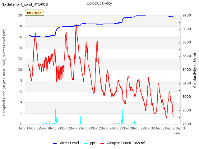 plot of Conductivity