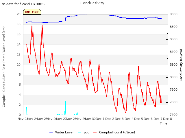 plot of Conductivity