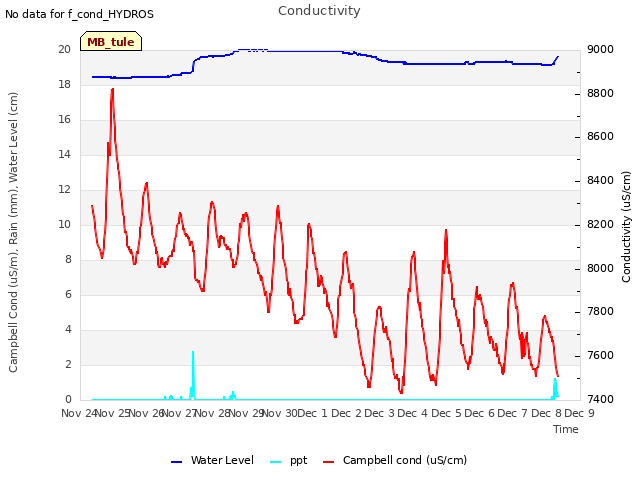 plot of Conductivity