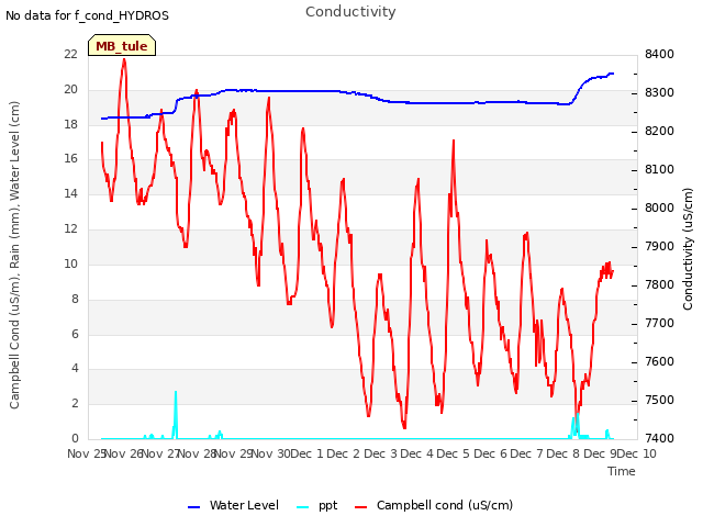 plot of Conductivity