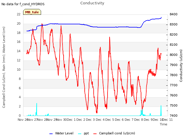 plot of Conductivity