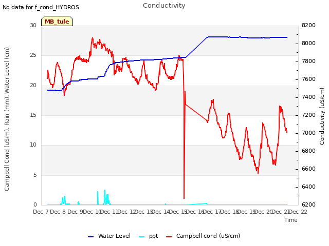 plot of Conductivity