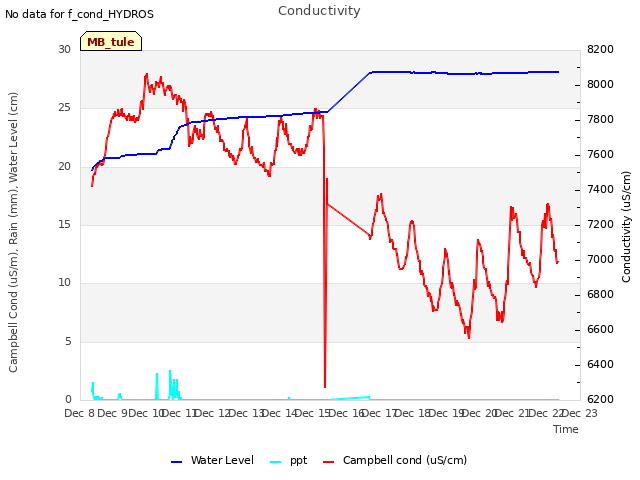 plot of Conductivity