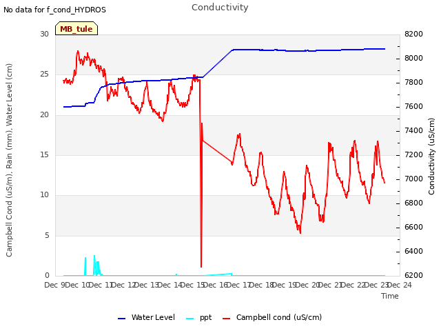 plot of Conductivity