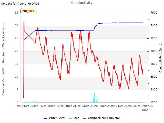 plot of Conductivity