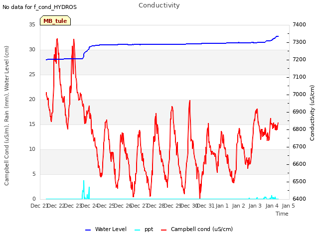 plot of Conductivity