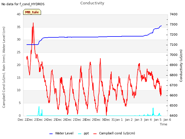 plot of Conductivity