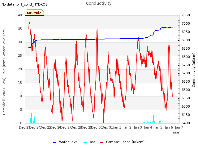 plot of Conductivity