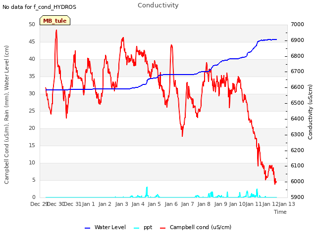 plot of Conductivity