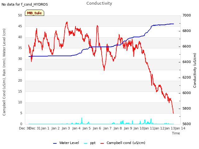 plot of Conductivity