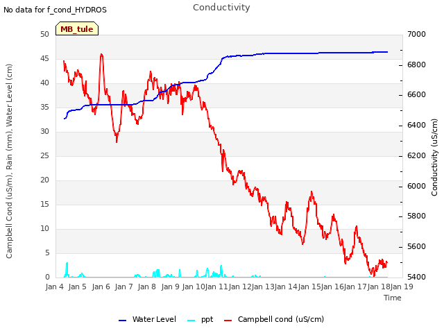 plot of Conductivity