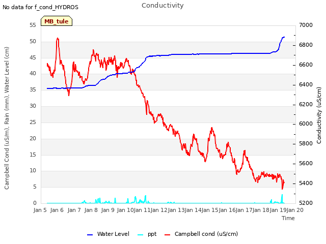 plot of Conductivity