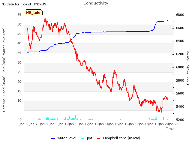 plot of Conductivity