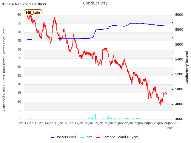 plot of Conductivity