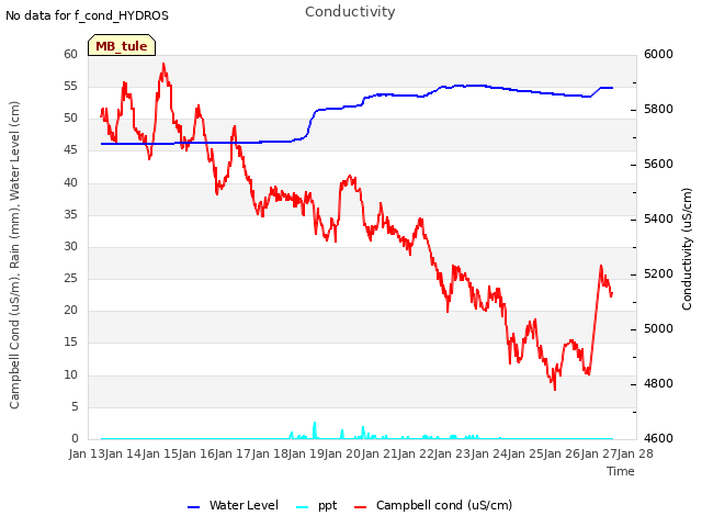 plot of Conductivity